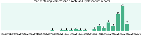 Mometasone furoate and Cyclosporine drug interactions.